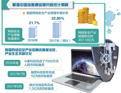 产业规模不断扩大 我国网络安全产业发展进入新阶段