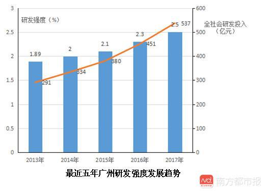 广州研发投入强度逐年提升仍低于全省平均水平,亟待提升