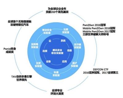 腾讯安全蝉联世界冠军背后: 中国已成全球网络安全技术领军者
