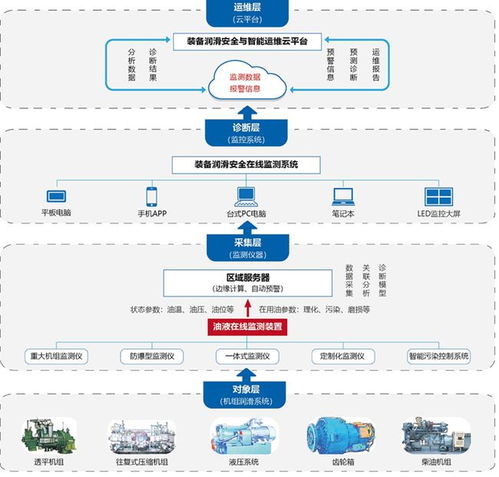 专访 广州机械院 重大装备润滑安全监控的工业互联网价值