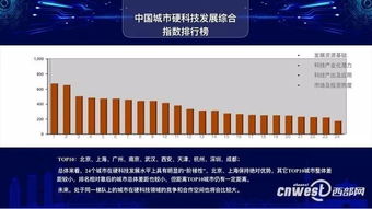 高精尖 成都跻身中国城市硬科技发展TOP10城市