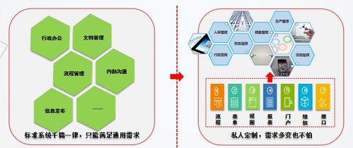 可视化开发非标系统,低代码平台零元就能实现