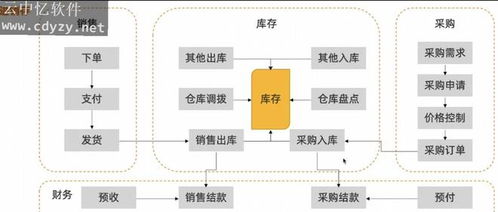 为啥现在有很多企业要替换自己用了许久的erp软件呢