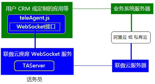 联傲云电话录音外呼系统二次开发