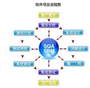 河南软件定制开发流程详解